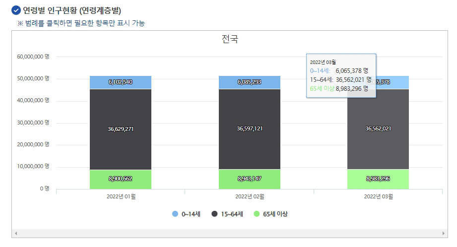 2022년 3월 기준 대한민국 총인구 분포 (출처 : 행정안전부)