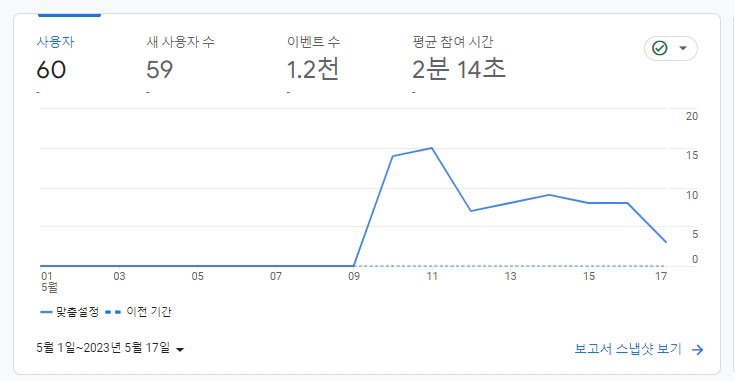 블로그 개설직후 2주간의 방문자수