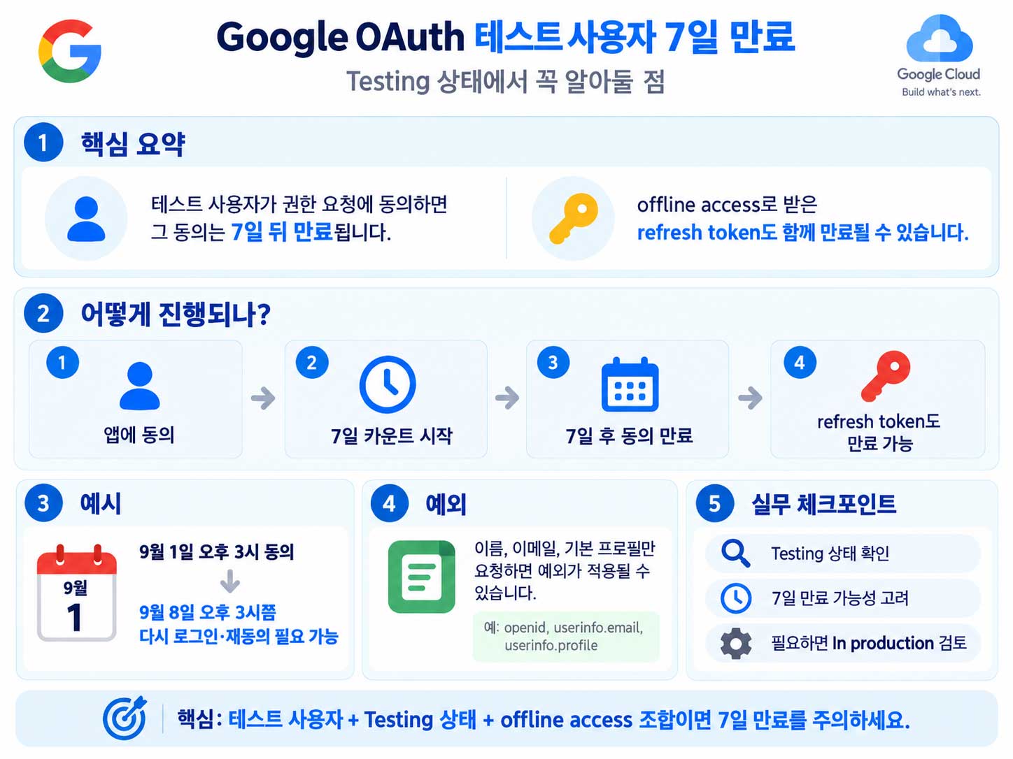 Google OAuth 테스트 사용자 7일 만료 설명